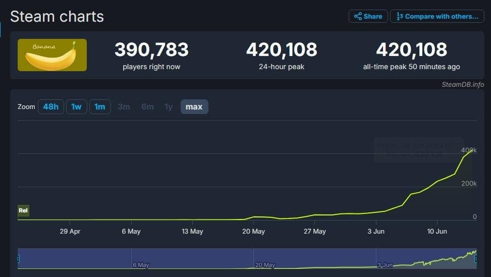 As ‘Banana’ Tops 400,000 Concurrent Players, Will Steam Step In?