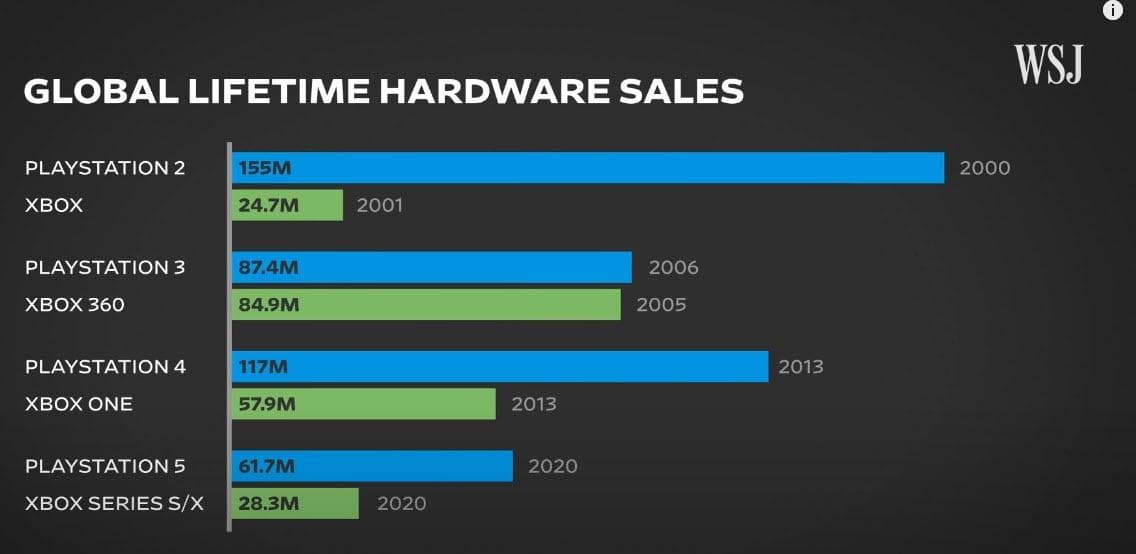 New PS5 Versus Xbox Sales Estimates Are Probably Worse Than You’d Expect