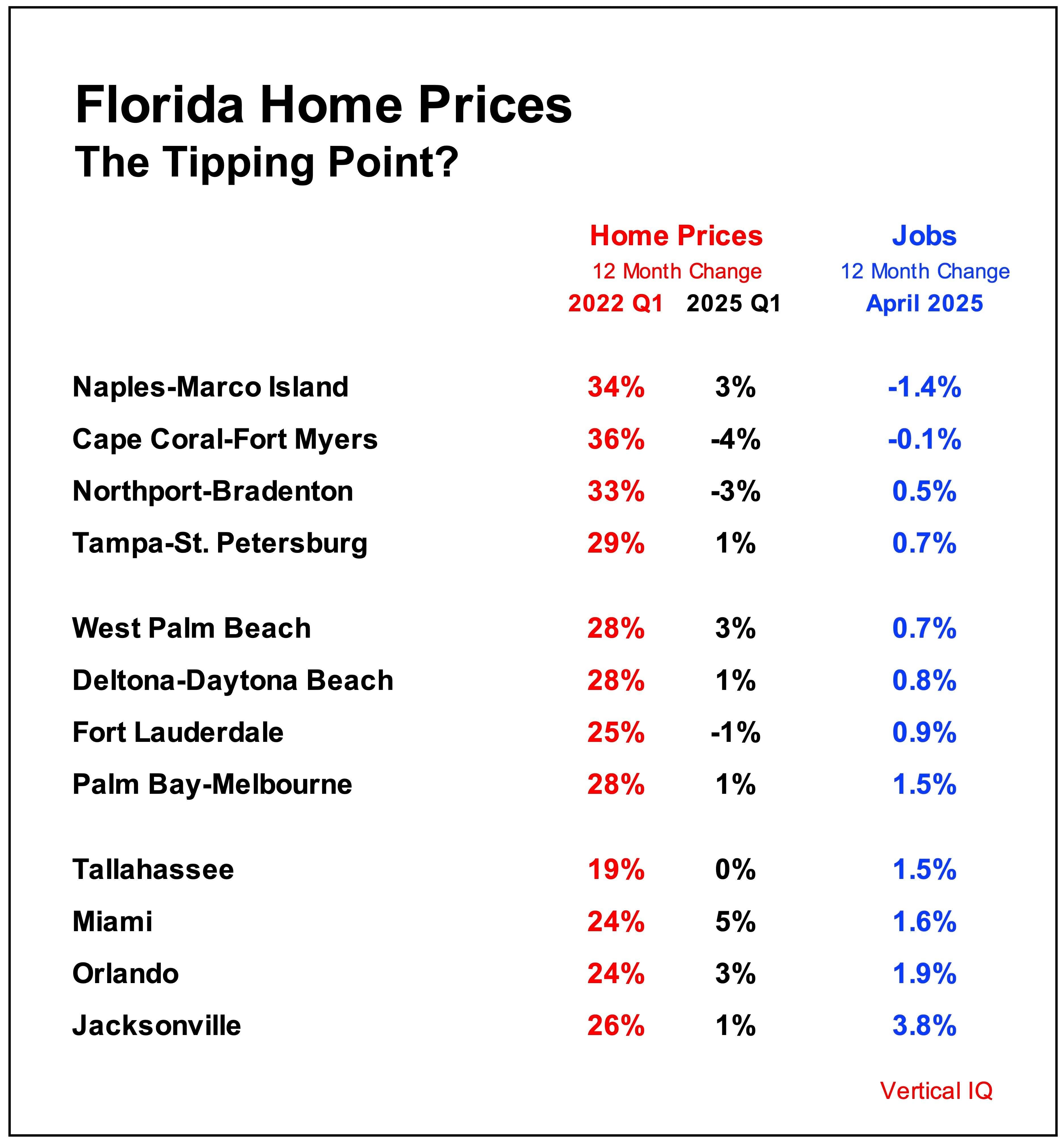 Florida Home Prices: At The Tipping Point?